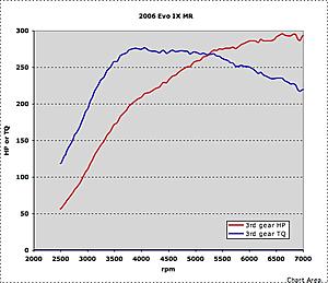 calc HP/TQ from EvoScan using Excel-evoscanplotdatahptq_20070609_hptq.jpg