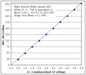 how-to: Log AFR from the LC-1 w/o a serial cable-adc-offset.gif