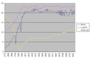 Comparison graph of boost before and after O2 and Manifold install (91 octane)-boost_wgdc_01.gif