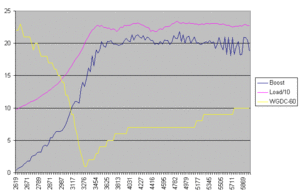 Comparison graph of boost before and after O2 and Manifold install (91 octane)-boost_wgdc_02.gif