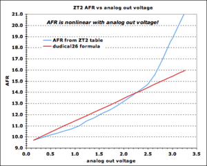 how-to: control closed loop AFR with your wideband O2 system-zt2-afr-vs-analog-out-voltage.gif
