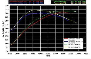 Perrin intake and filter-evo-8-dyno.jpg
