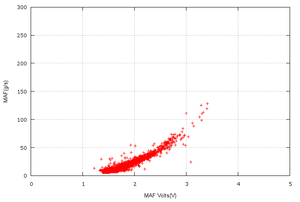 a Load plummet issue-plot-calculated-maf-vs-mafvolts.png