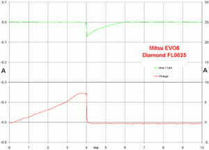Coil Dwell Disassem and Denso Coil Behavior-mitsu_evo8_4ms-7.5a.gif