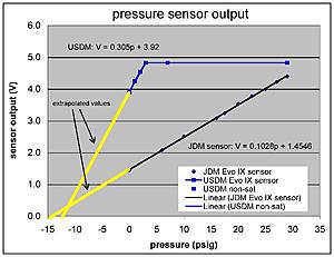 Silly idea to log boost in EvoScan??-map-sensor-output-v-pressure.jpg