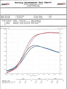PTE 6766 vs. FP 3794 - 5 different boost levels - Boostin Performance-6766-dyno-sheet.jpg