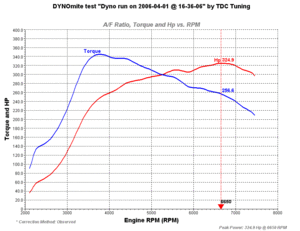 My dyno vid.-stevesap.gif