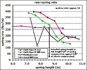 Possibly the best street springs out there?-spring-rate-vs-length.jpg