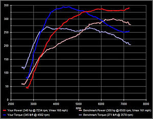 75awhp and 75ftlbs of torque gain in the low/mid range from Mellon.-evoscan-chart.jpg