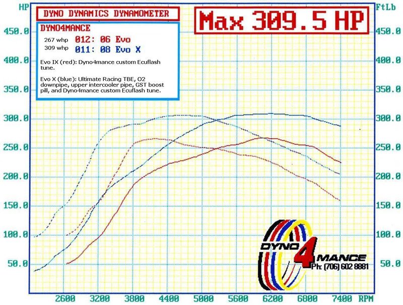Devolution: Evo VI vs. Evo IX and X